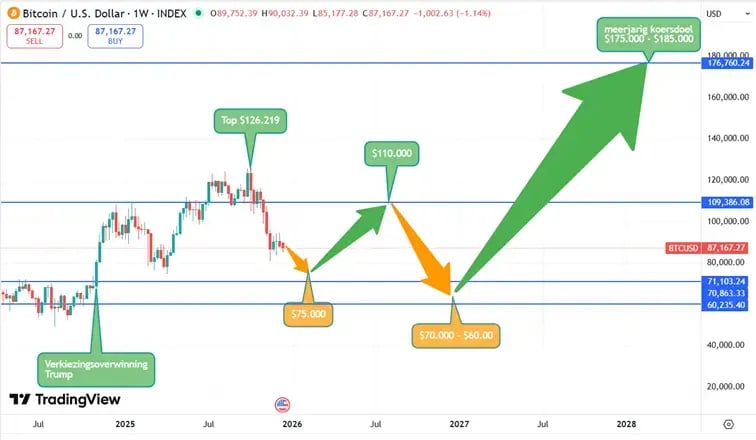 Grafiek_bitcoin 17-12-2025