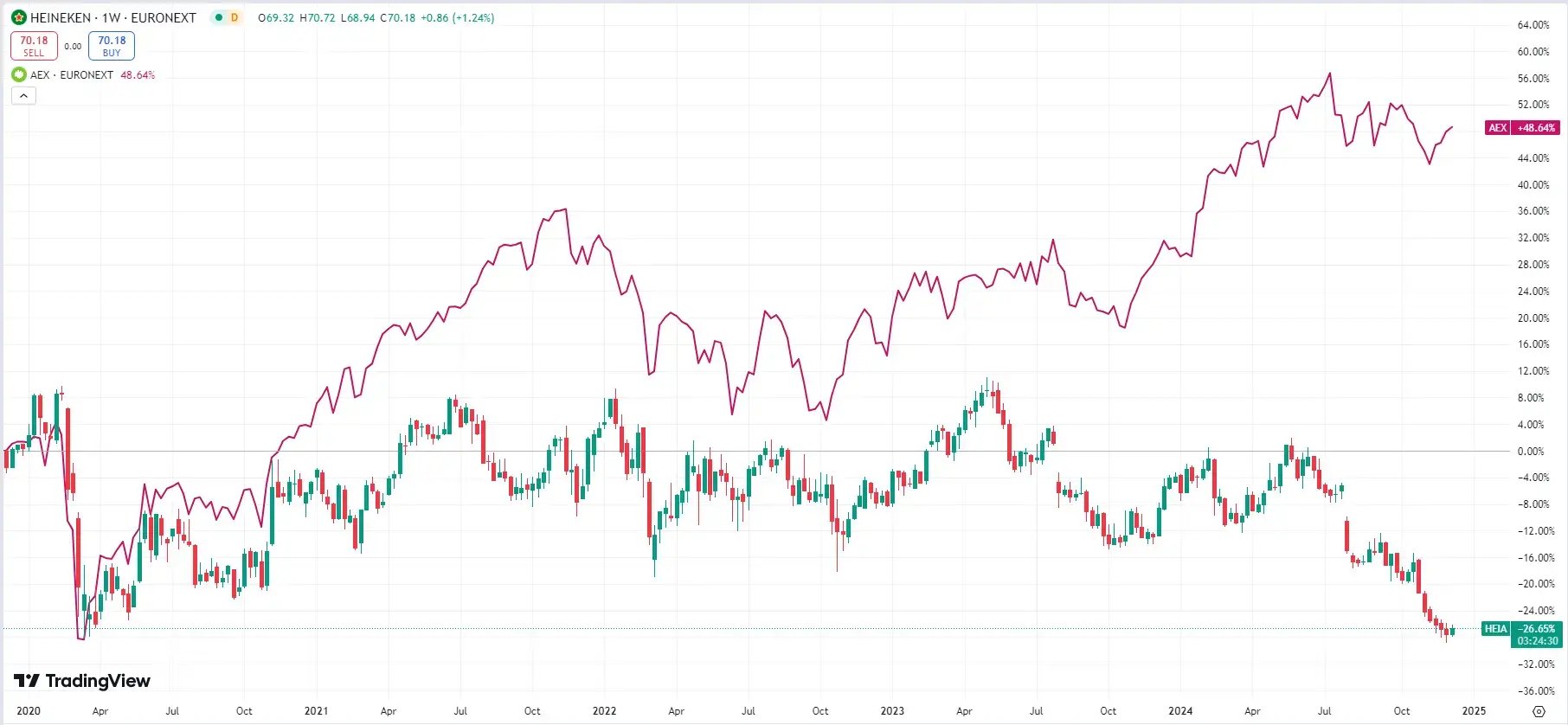 Heineken_price_5 years