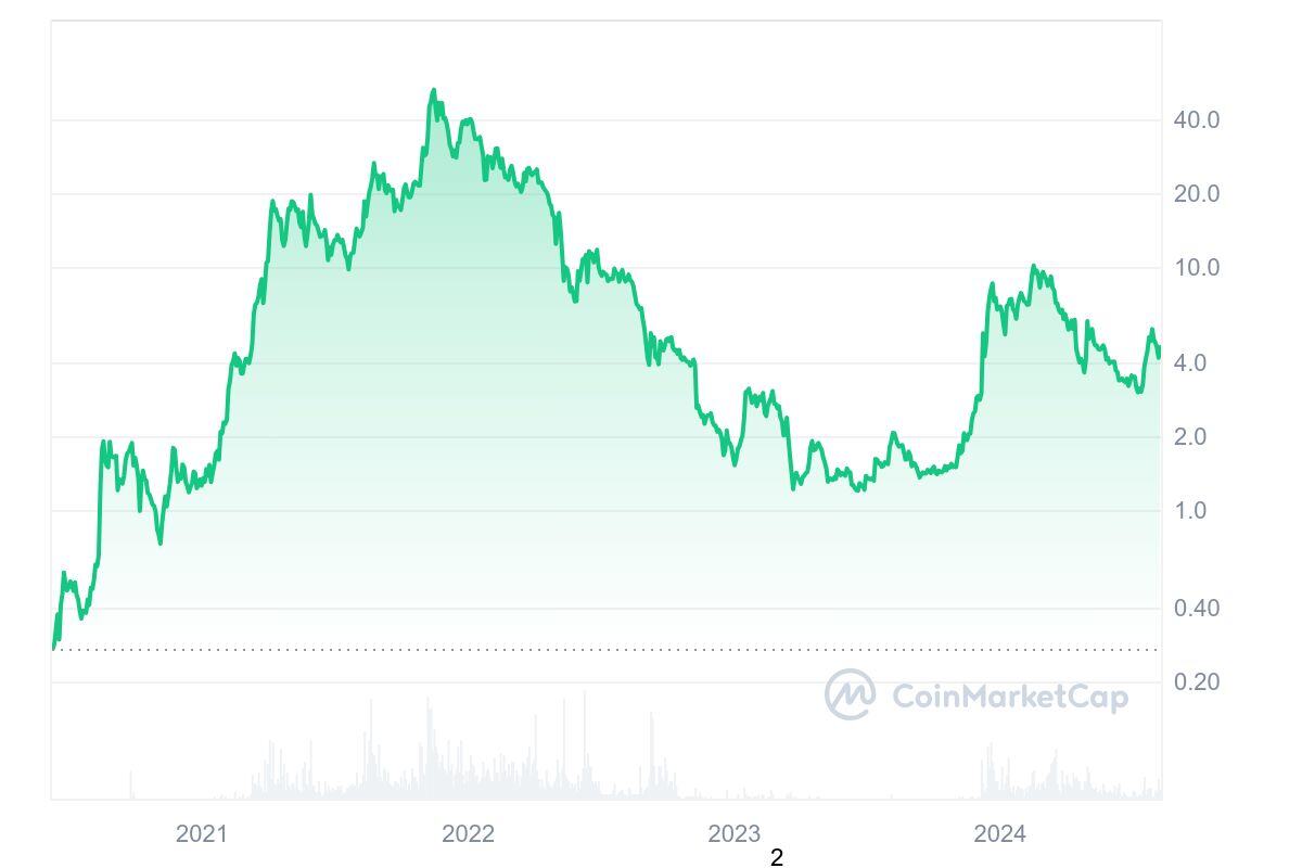 Helium price chart Aug. 7, 2024