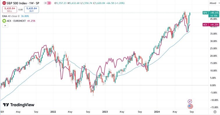 Biden's effect on the financial markets