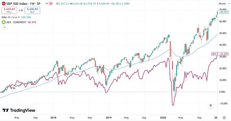 Trump's effect on financial markets