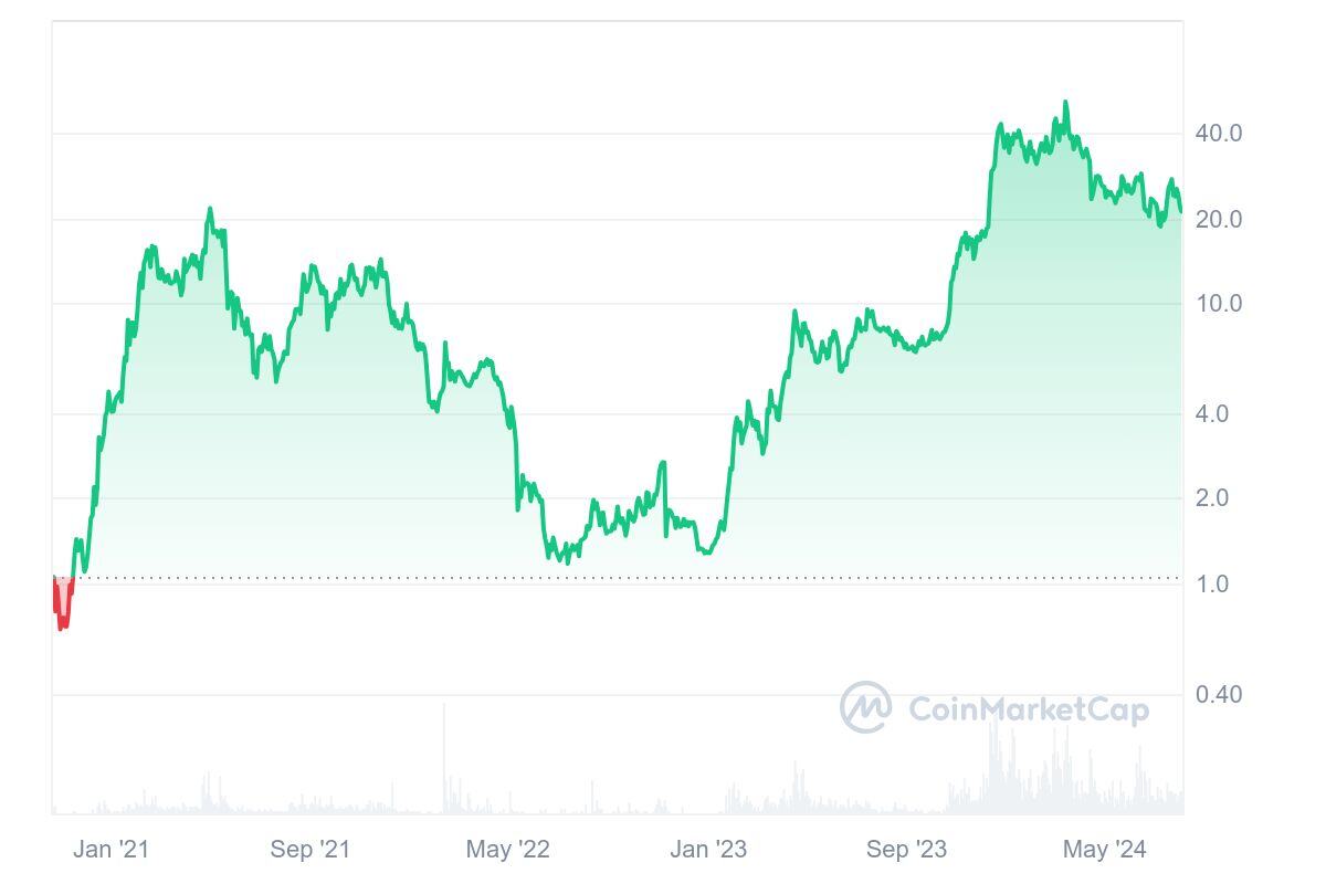 INJ_All_graph_coinmarketcap