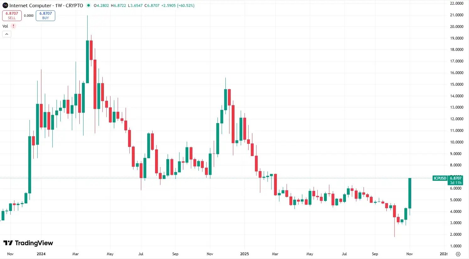 Internet computer grafiek