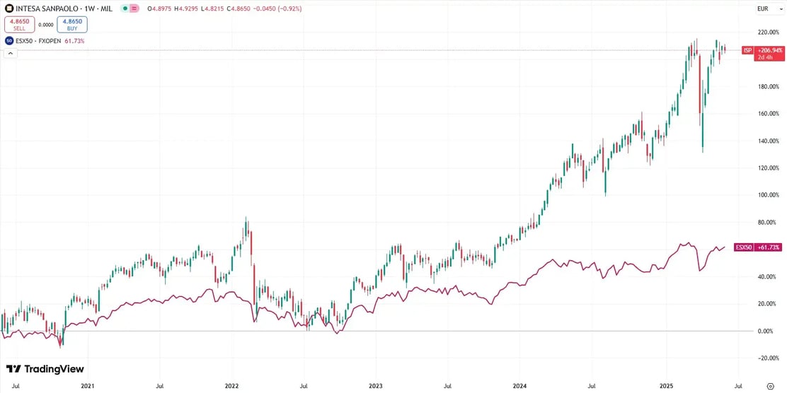 Intesa Sanpaolo koers 5 jaar