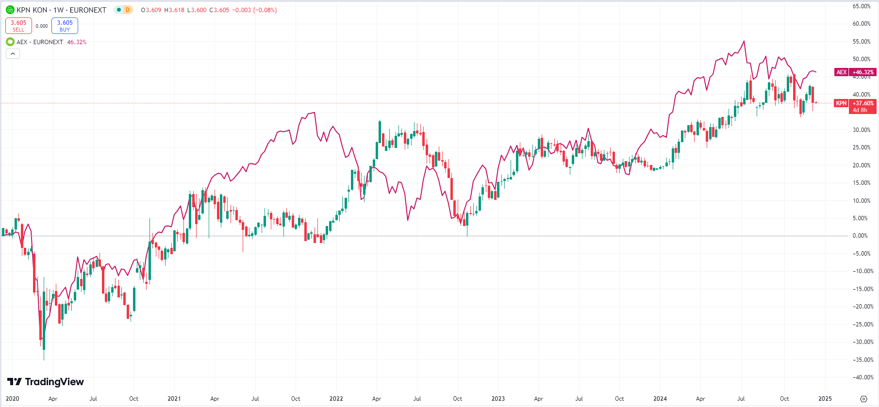 KPN_price_5 years