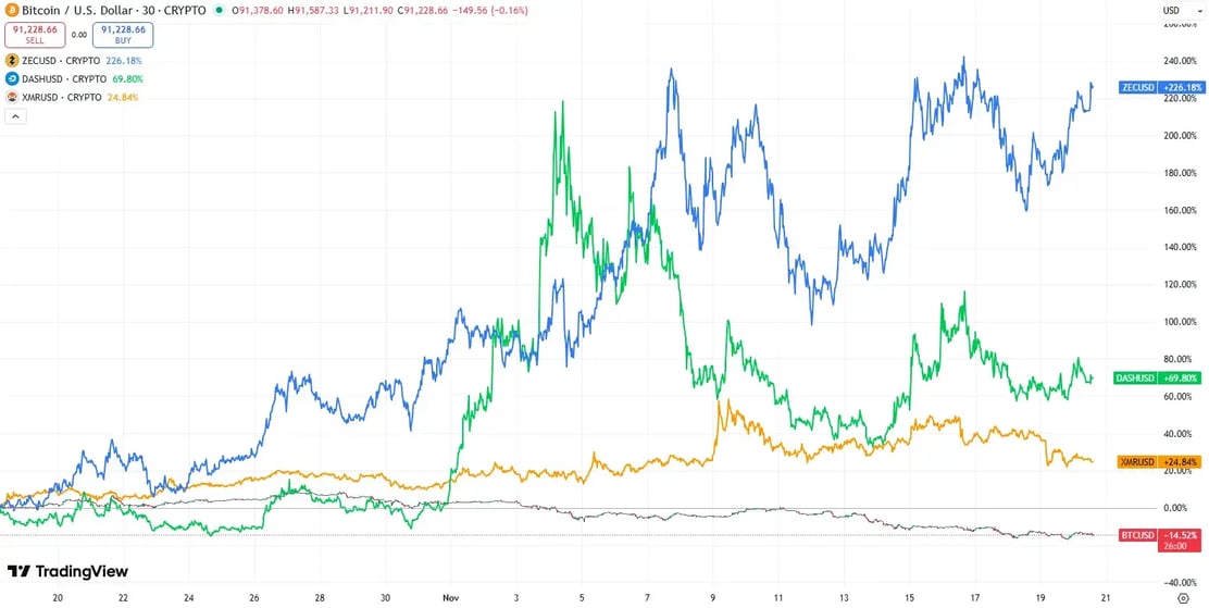 Koersontwikkeling privacycoins t.o.v. Bitcoin