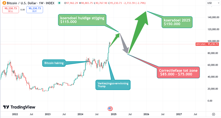 Koersverwachting Bitcoin