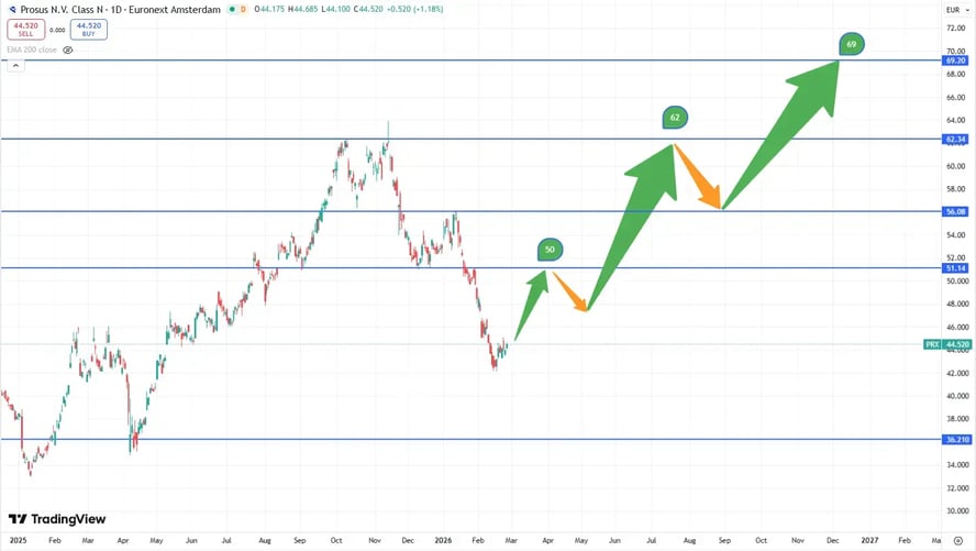 Koersverwachting Prosus