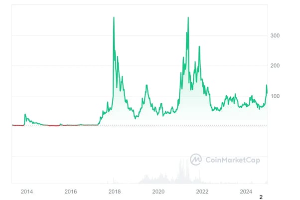 LTC_All_graph_coinmarketcap (1)