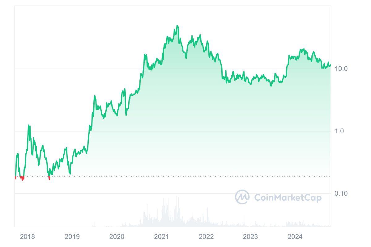 Link price movement 2023 - 2024