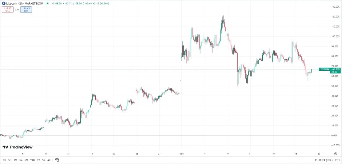 Litecoin_price_19-12-2024 