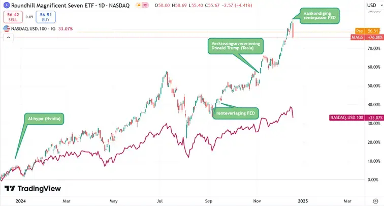 Magnificent 7 in comparison to the nasdaq