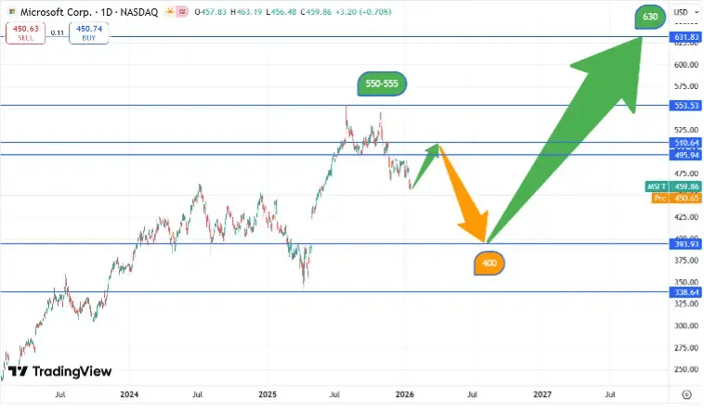 Microsoft grafiek 22 jan 2026