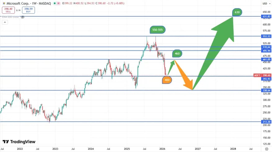 Microsoft koersverloop 18-02-2026