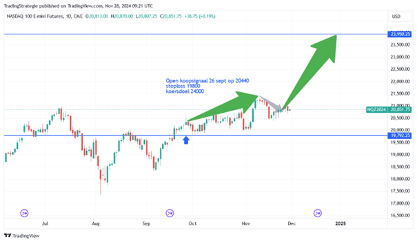 NASDAQ Koersverloop 28-11-24