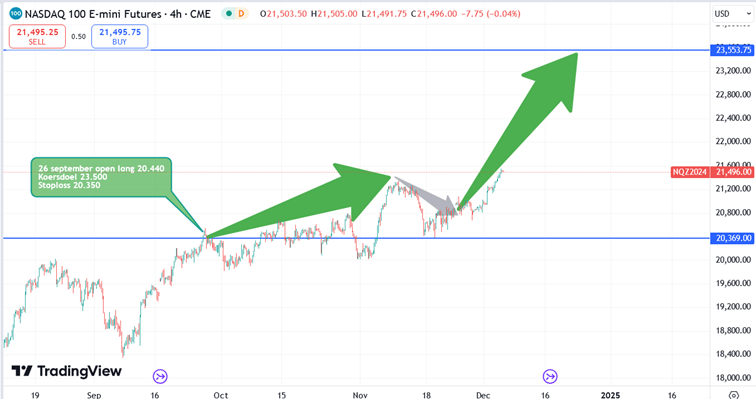 NASDAQ_koersverloop_5-12-2024