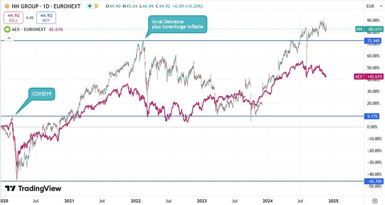 NN group_price_5 years