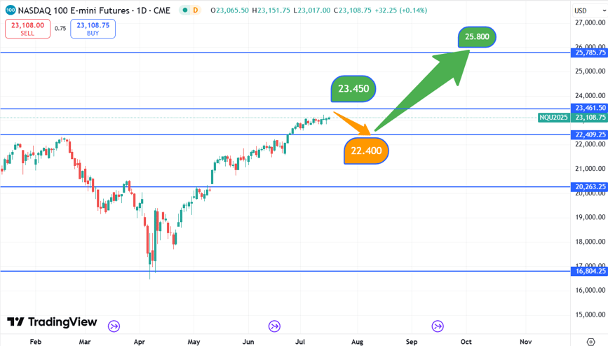 Nasdaq 170725 chart