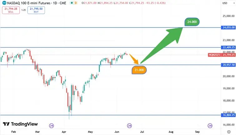 Nasdaq Koersverloop 12-06-2025