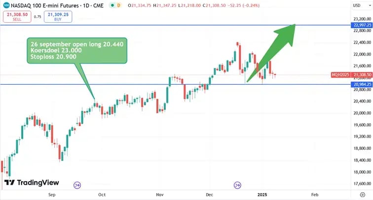 Nasdaq forecast short-term Jan. 9, 2025