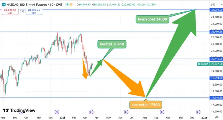 Nasdaq verwachting 20 maart 2025