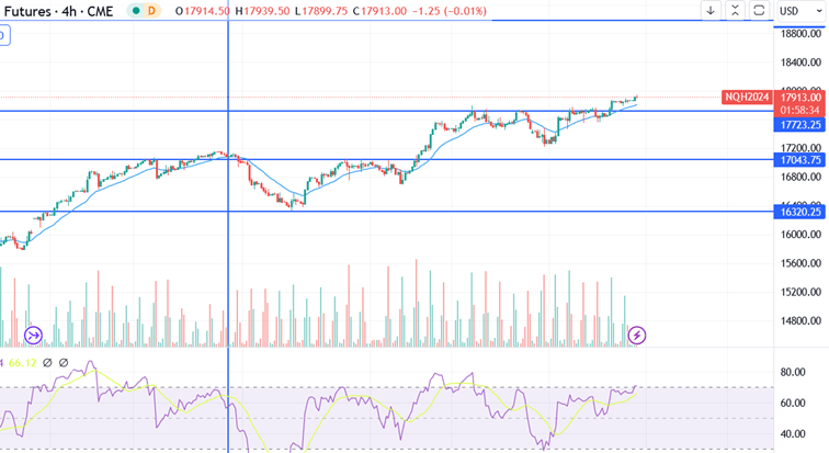 Nasdaq-Feb-09-2024-02-49-26-9155-PM