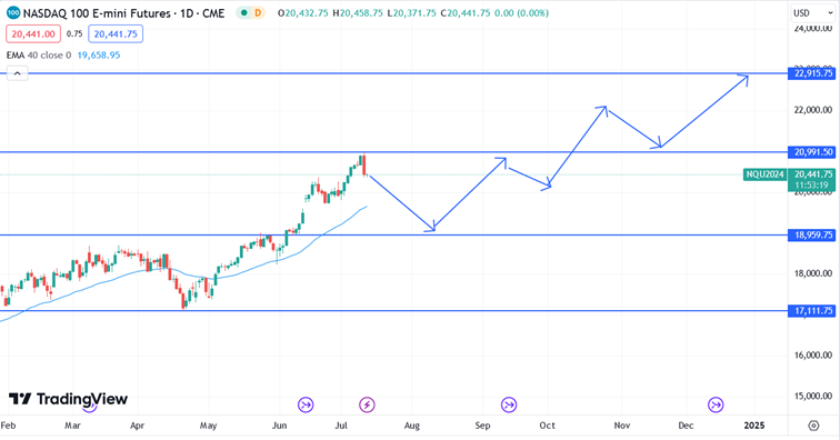 Nasdaq_12juli2024