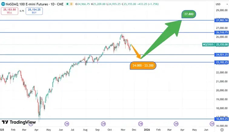 Nasdaq_Koersverloop_20-11-2025