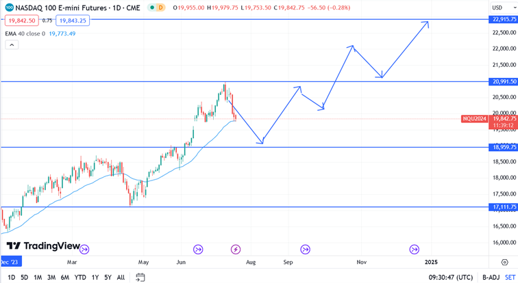 Nasdaq_future_verwachting_19072024