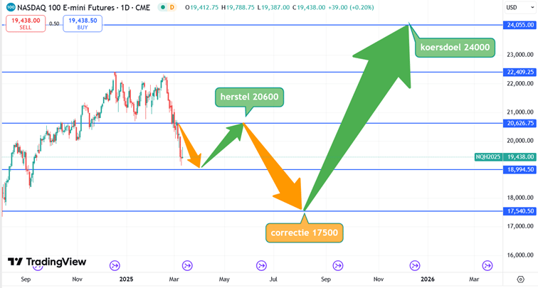 Nasdaq_koers_13-03-2025