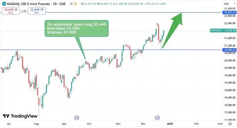 Nasdaq_koers_27-12-2024
