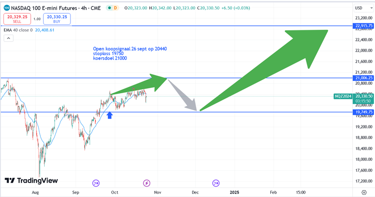 Nasdaq_pricing evolution-24-10-2024