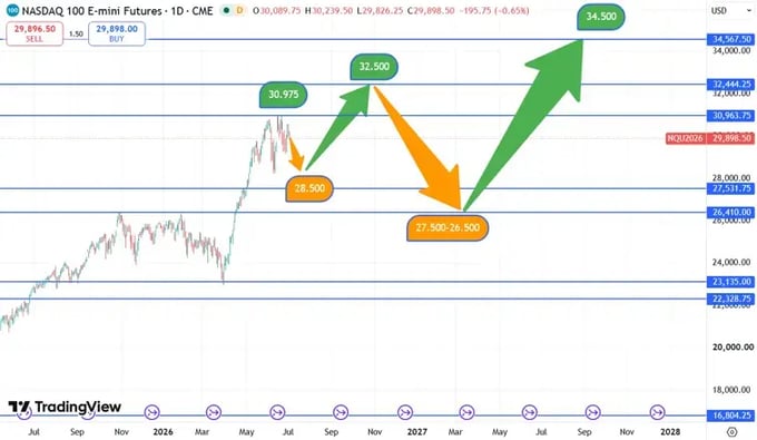 Nasdaq_koersverloop_02-07-2026