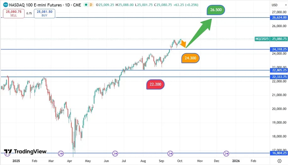 Nasdaq_koersverloop_02-10-2025