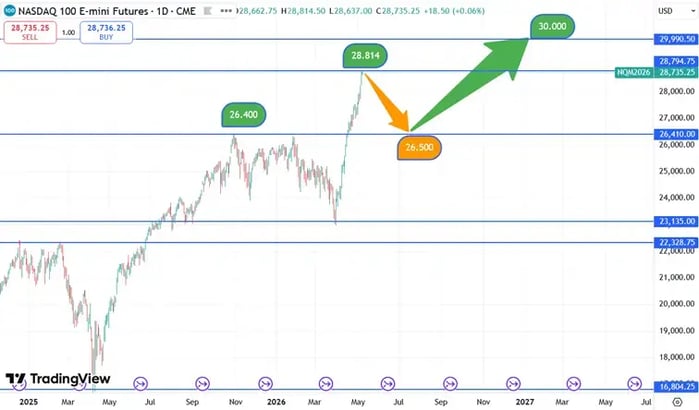 Nasdaq_koersverloop_07-05-2026