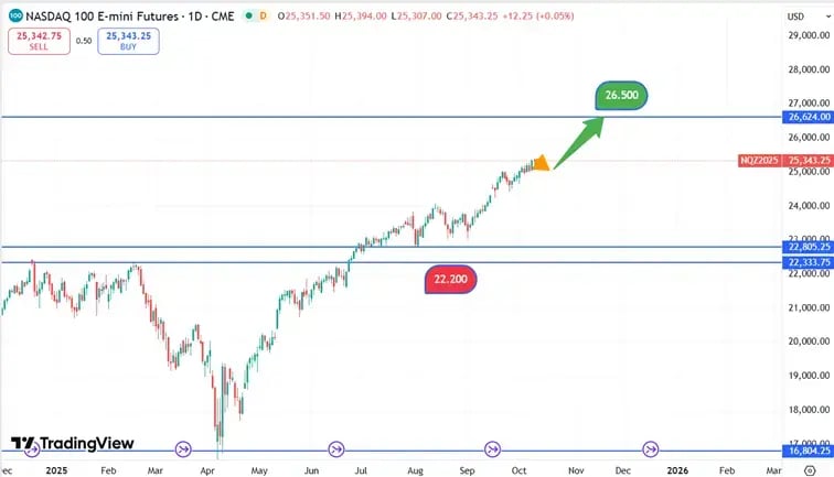 Nasdaq_koersverloop_09-10-2025