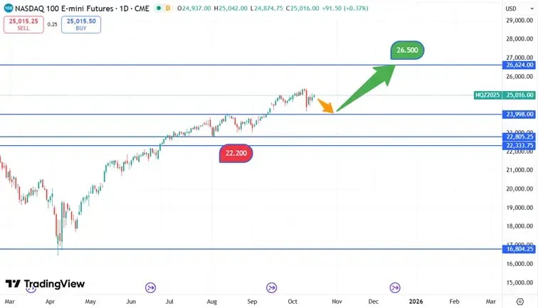 Nasdaq_koersverloop_16-10-2025
