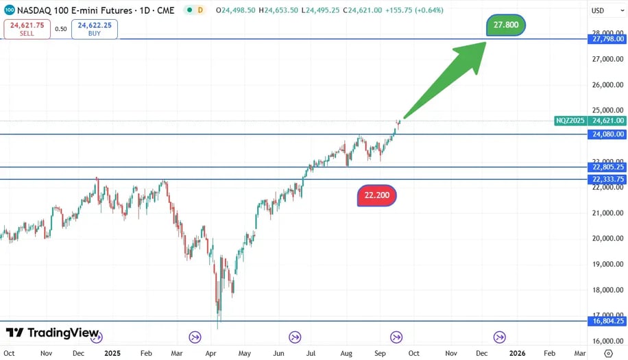 Nasdaq_koersverloop_18-09-2025