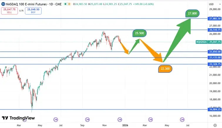 Nasdaq_koersverloop_18-12-2025