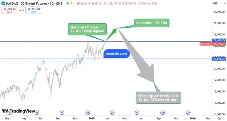 Nasdaq_koersverloop_20-02-2025