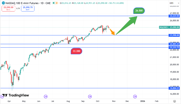 Nasdaq_koersverloop_23-10-2025