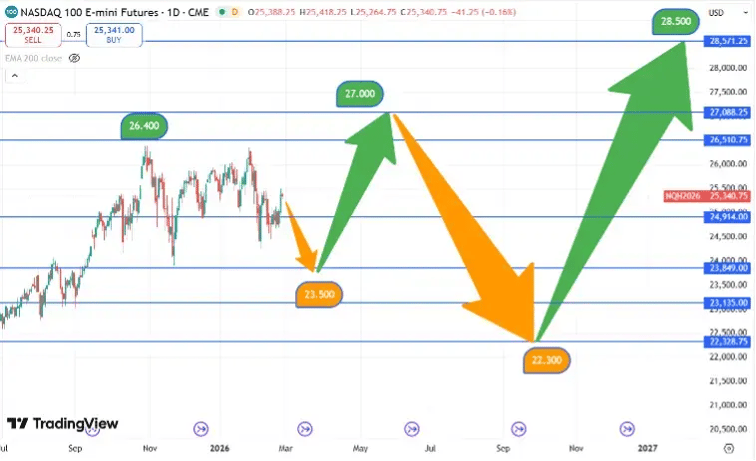 Nasdaq_koersverloop_26-02-2026