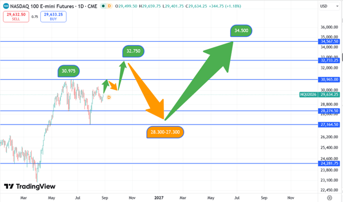 Nasdaq_koersverloop_27-08-2026