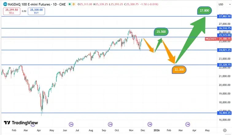 Nasdaq_koersverloop_27-11-2025