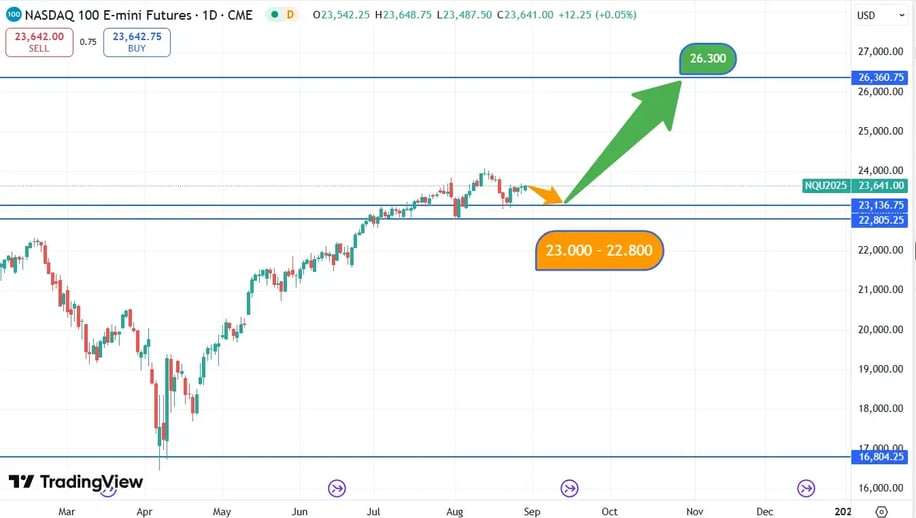 Nasdaq_koersverloop_28-08-2025