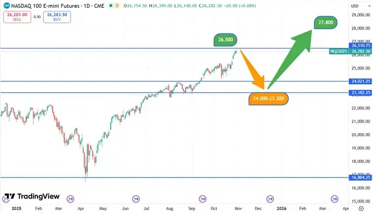 Nasdaq_koersverloop_30-10-2025