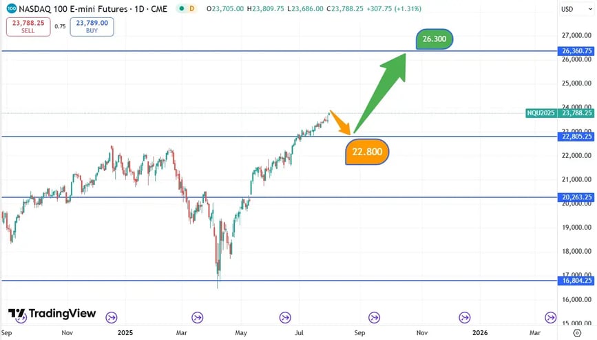 Nasdaq_koersverloop_31-07-2025
