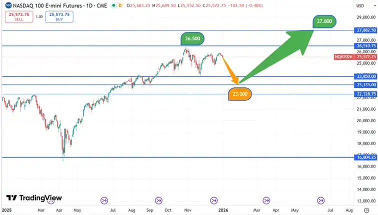 Nasdaq_koersverloop_31-12-2025