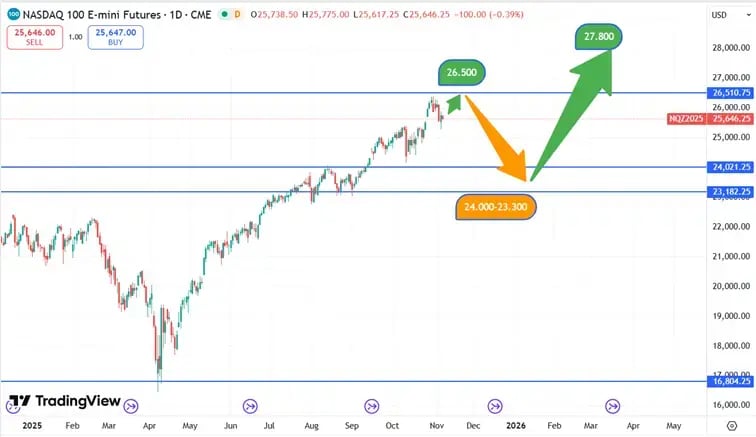 Nasdaq_koersverloop_6-11-2025
