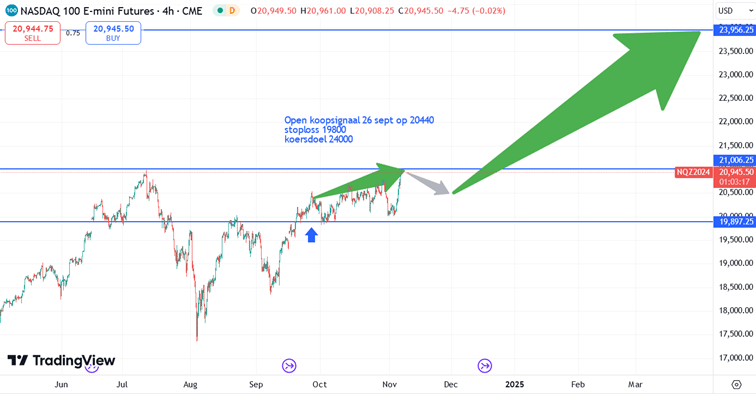 Nasdaq_koersverloop_7-11-2024
